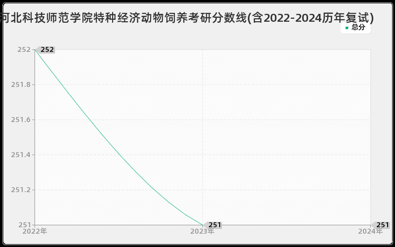 河北科技师范学院特种经济动物饲养考研分数线(含2022-2024历年复试)