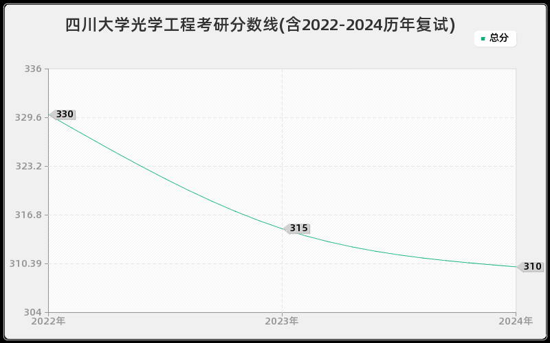 四川大学光学工程考研分数线(含2022-2024历年复试)