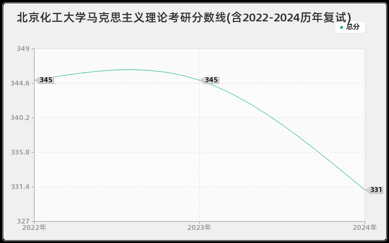 北京化工大学马克思主义理论考研分数线(含2022-2024历年复试)