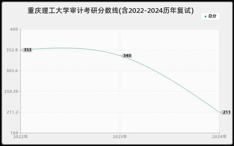 重庆理工大学审计考研分数线(含2022-2024历年复试)