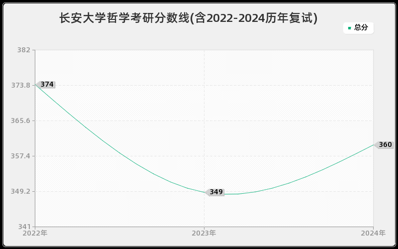 长安大学哲学考研分数线(含2022-2024历年复试)