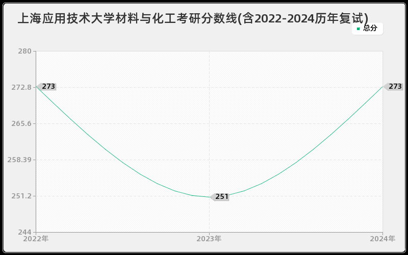 上海应用技术大学材料与化工考研分数线(含2022-2024历年复试)