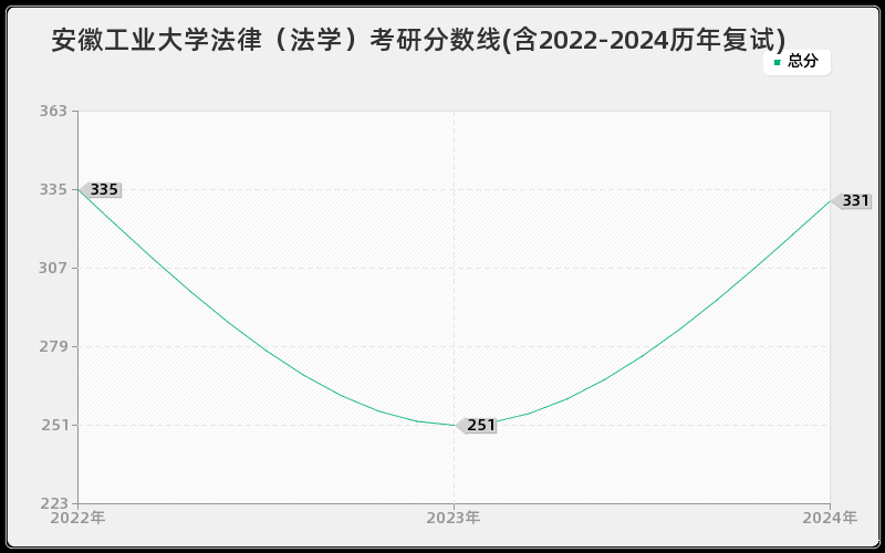 安徽工业大学法律（法学）考研分数线(含2022-2024历年复试)