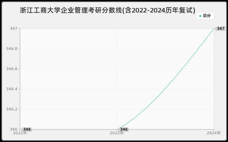 浙江工商大学企业管理考研分数线(含2022-2024历年复试)