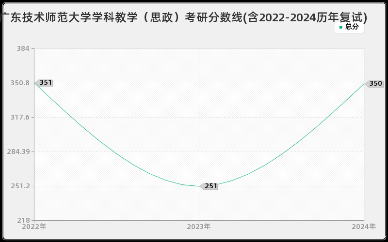 广东技术师范大学学科教学（思政）考研分数线(含2022-2024历年复试)