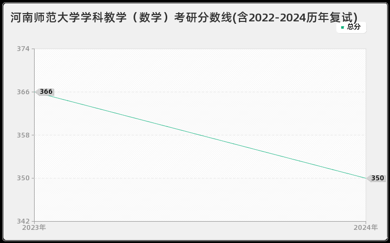 河南师范大学学科教学（数学）考研分数线(含2022-2024历年复试)