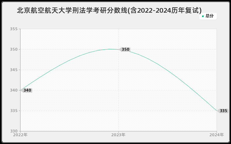 北京航空航天大学刑法学考研分数线(含2022-2024历年复试)