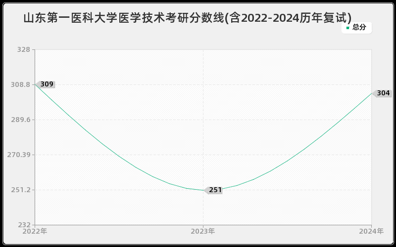 山东第一医科大学医学技术考研分数线(含2022-2024历年复试)