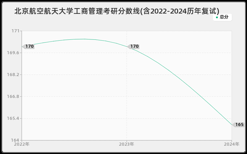 北京航空航天大学工商管理考研分数线(含2022-2024历年复试)