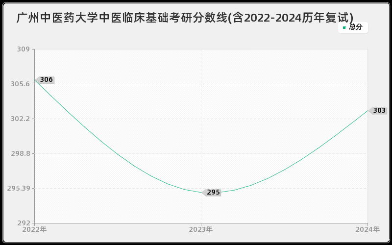 广州中医药大学中医临床基础考研分数线(含2022-2024历年复试)