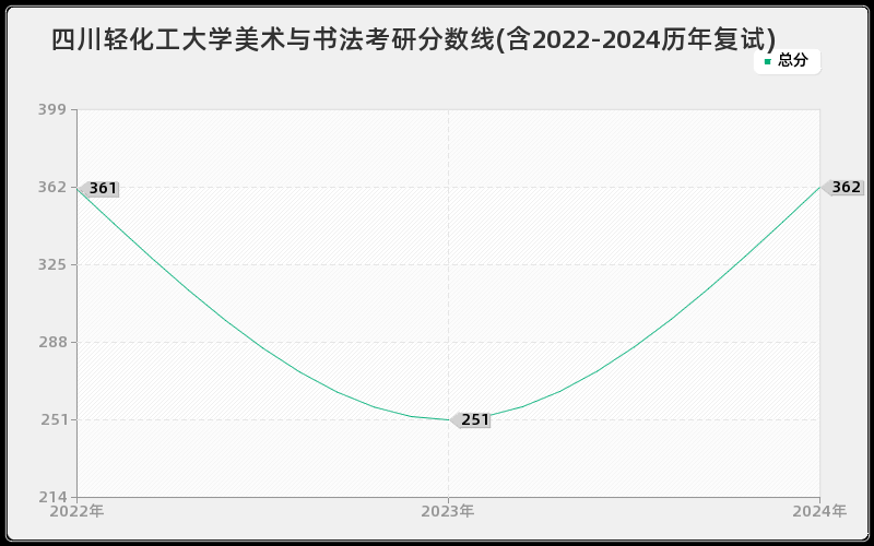 四川轻化工大学美术与书法考研分数线(含2022-2024历年复试)