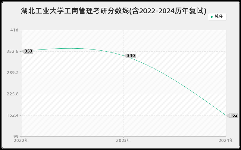 湖北工业大学工商管理考研分数线(含2022-2024历年复试)