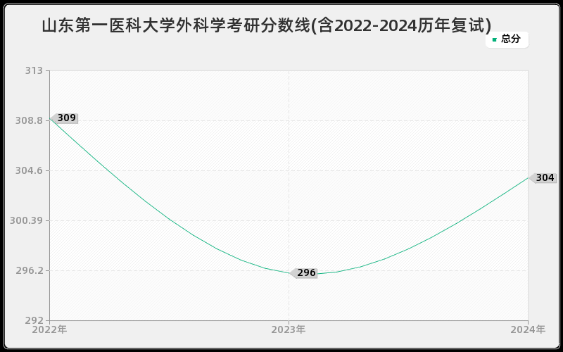 山东第一医科大学外科学考研分数线(含2022-2024历年复试)