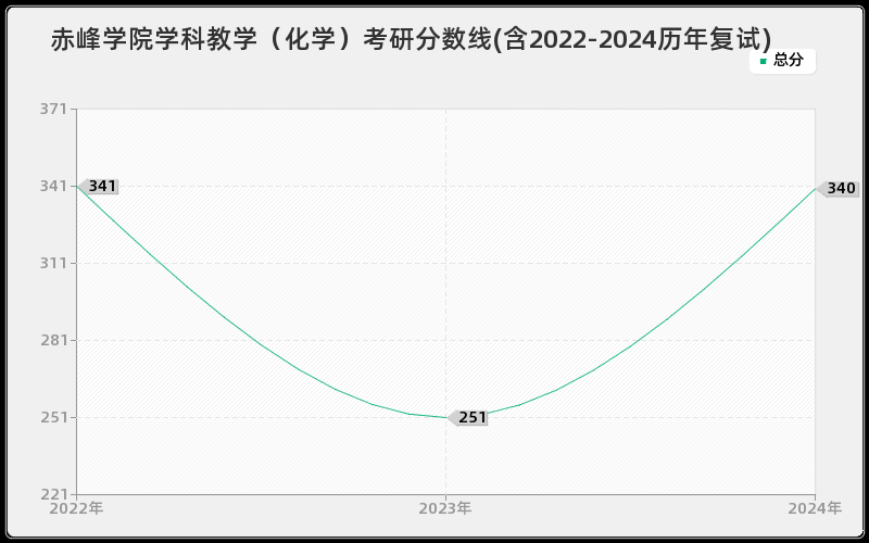 赤峰学院学科教学（化学）考研分数线(含2022-2024历年复试)