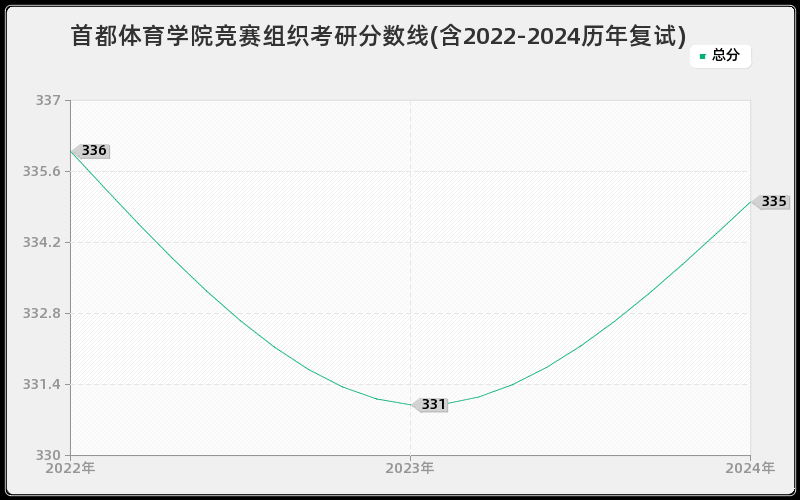 首都体育学院竞赛组织考研分数线(含2022-2024历年复试)