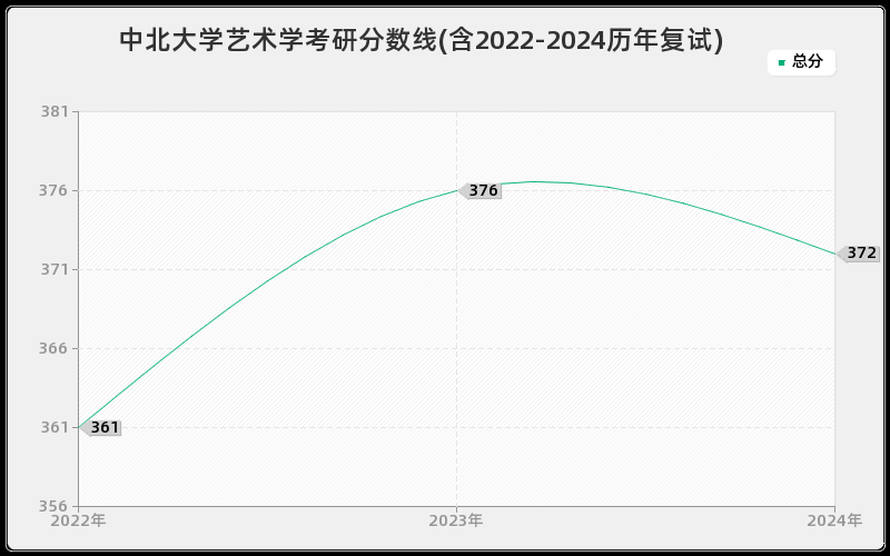 中北大学艺术学考研分数线(含2022-2024历年复试)