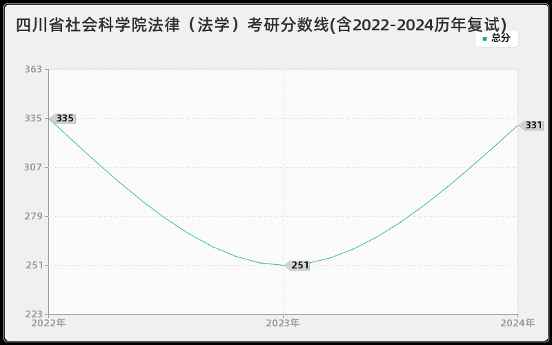 四川省社会科学院法律（法学）考研分数线(含2022-2024历年复试)