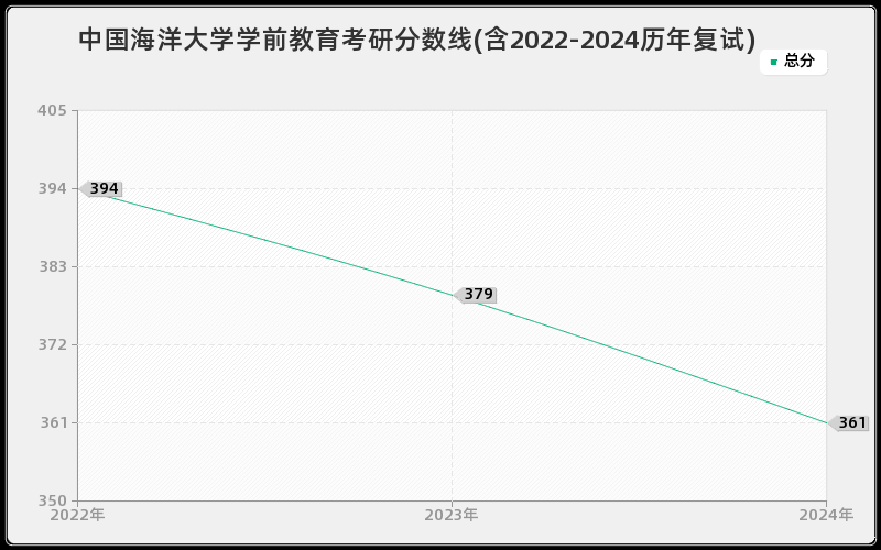 中国海洋大学学前教育考研分数线(含2022-2024历年复试)