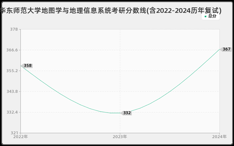 华东师范大学地图学与地理信息系统考研分数线(含2022-2024历年复试)