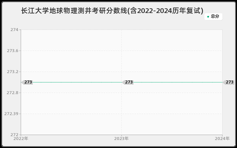 长江大学地球物理测井考研分数线(含2022-2024历年复试)