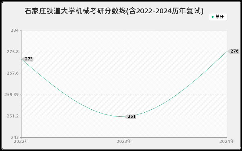 石家庄铁道大学机械考研分数线(含2022-2024历年复试)