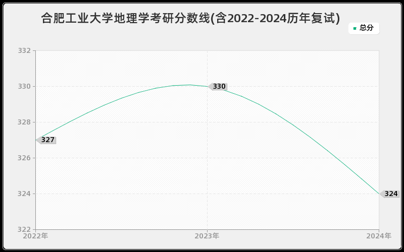 合肥工业大学地理学考研分数线(含2022-2024历年复试)