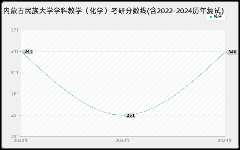 内蒙古民族大学学科教学（化学）考研分数线(含2022-2024历年复试)