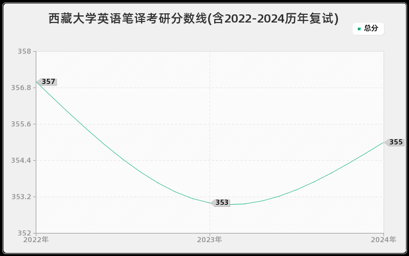 西藏大学英语笔译考研分数线(含2022-2024历年复试)