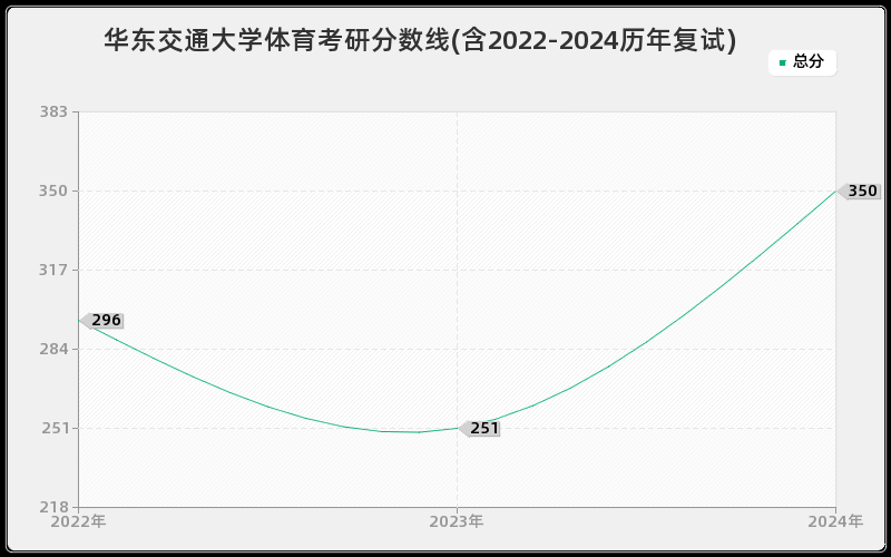 华东交通大学体育考研分数线(含2022-2024历年复试)