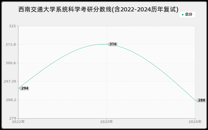 西南交通大学系统科学考研分数线(含2022-2024历年复试)