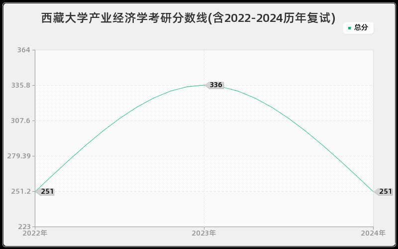 西藏大学产业经济学考研分数线(含2022-2024历年复试)