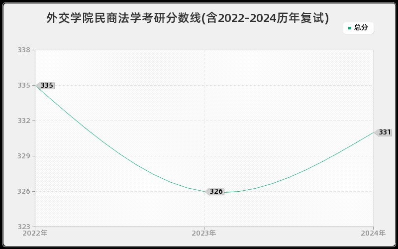 外交学院民商法学考研分数线(含2022-2024历年复试)