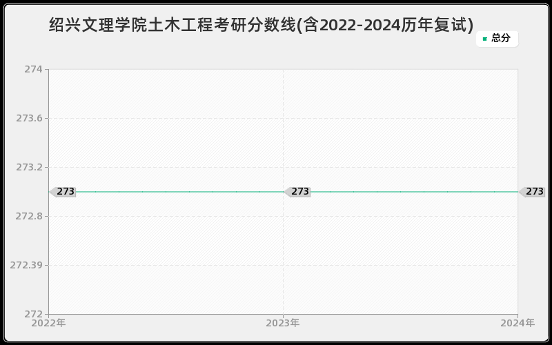 绍兴文理学院土木工程考研分数线(含2022-2024历年复试)