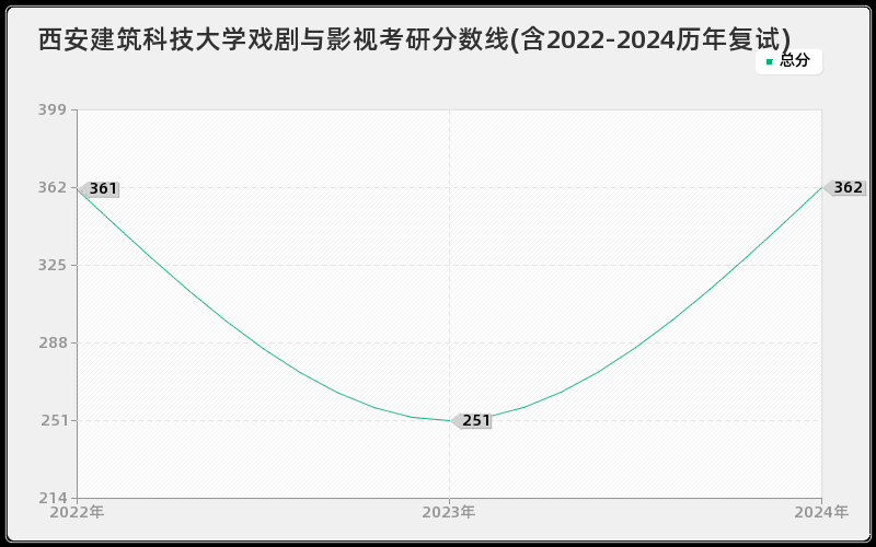 西安建筑科技大学戏剧与影视考研分数线(含2022-2024历年复试)