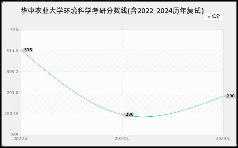 华中农业大学环境科学考研分数线(含2022-2024历年复试)