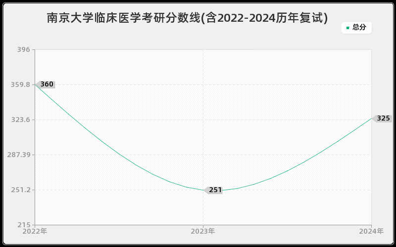 南京大学临床医学考研分数线(含2022-2024历年复试)