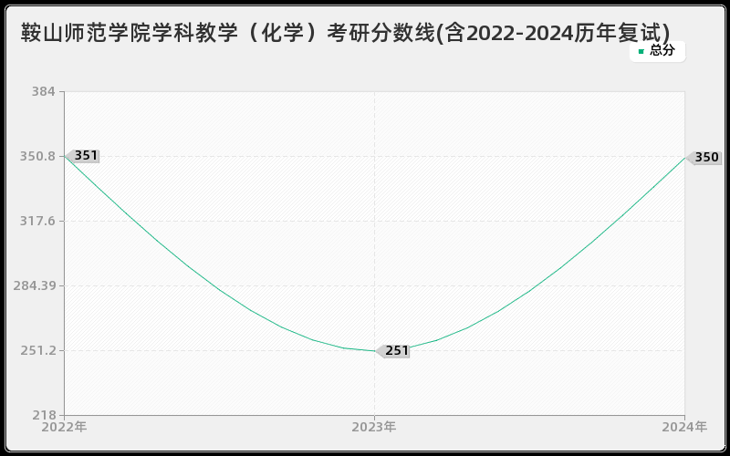 鞍山师范学院学科教学（化学）考研分数线(含2022-2024历年复试)