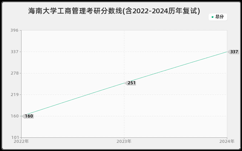 海南大学工商管理考研分数线(含2022-2024历年复试)