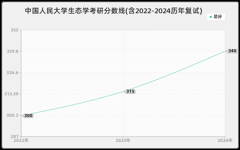 中国人民大学生态学考研分数线(含2022-2024历年复试)