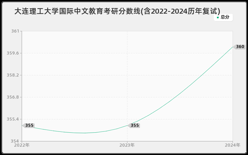 大连理工大学国际中文教育考研分数线(含2022-2024历年复试)