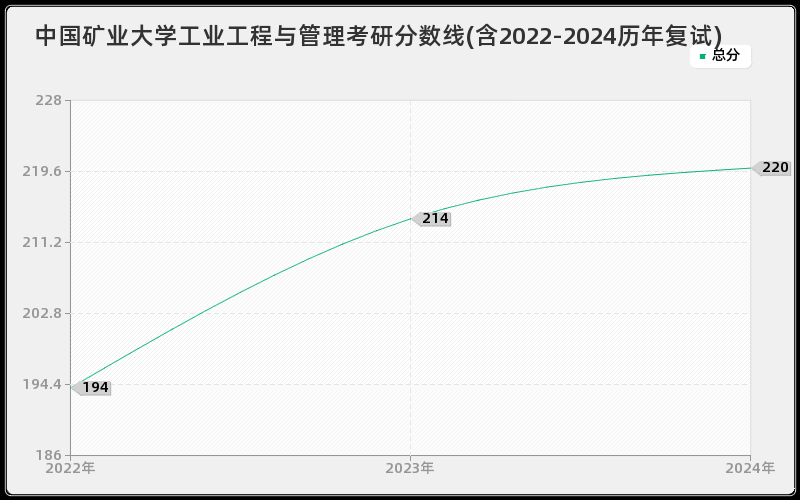 中国矿业大学工业工程与管理考研分数线(含2022-2024历年复试)