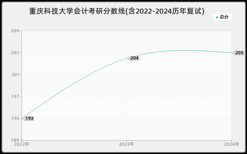 重庆科技大学会计考研分数线(含2022-2024历年复试)