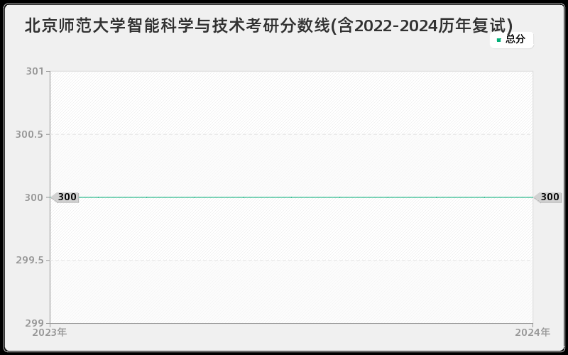 北京师范大学智能科学与技术考研分数线(含2022-2024历年复试)