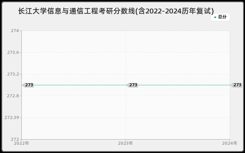 长江大学信息与通信工程考研分数线(含2022-2024历年复试)