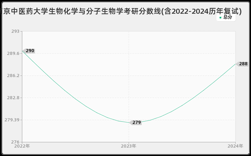 南京中医药大学生物化学与分子生物学考研分数线(含2022-2024历年复试)