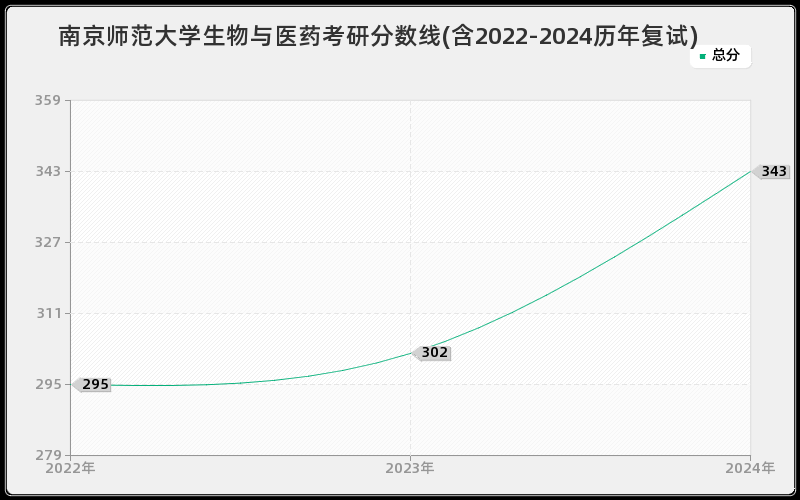 南京师范大学生物与医药考研分数线(含2022-2024历年复试)