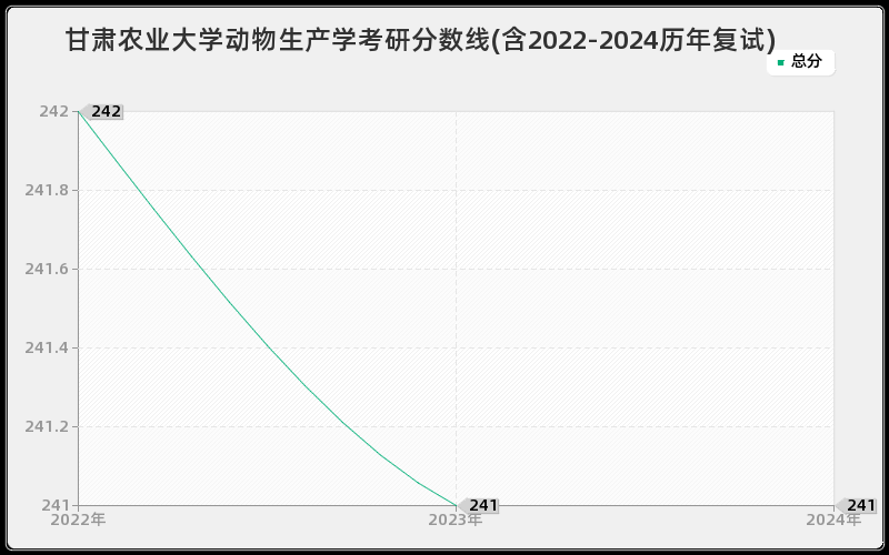 甘肃农业大学动物生产学考研分数线(含2022-2024历年复试)