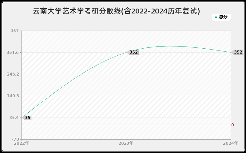 云南大学艺术学考研分数线(含2022-2024历年复试)