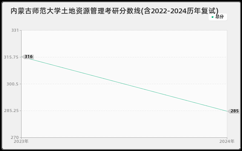 内蒙古师范大学土地资源管理考研分数线(含2022-2024历年复试)