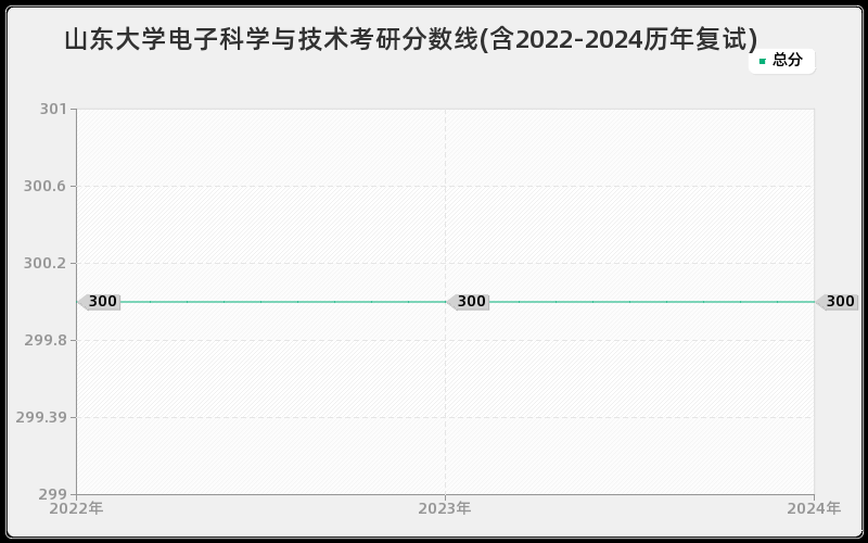 山东大学电子科学与技术考研分数线(含2022-2024历年复试)